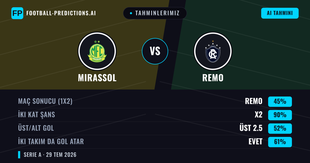 Tahminlerimiz: Mirassol vs Remo — Beraberlik (45%); Üst 2.5; İki taraf da gol atar: Evet