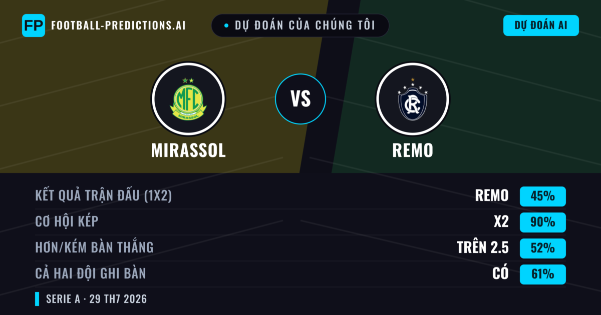 Dự đoán của chúng tôi: Mirassol vs Remo — Hòa (45%); Hơn 2.5; Cả hai ghi bàn: Có