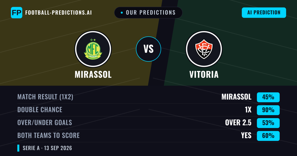 Our Predictions: Mirassol vs Vitoria — Draw (45%); over 2.5; Both teams to score: Yes