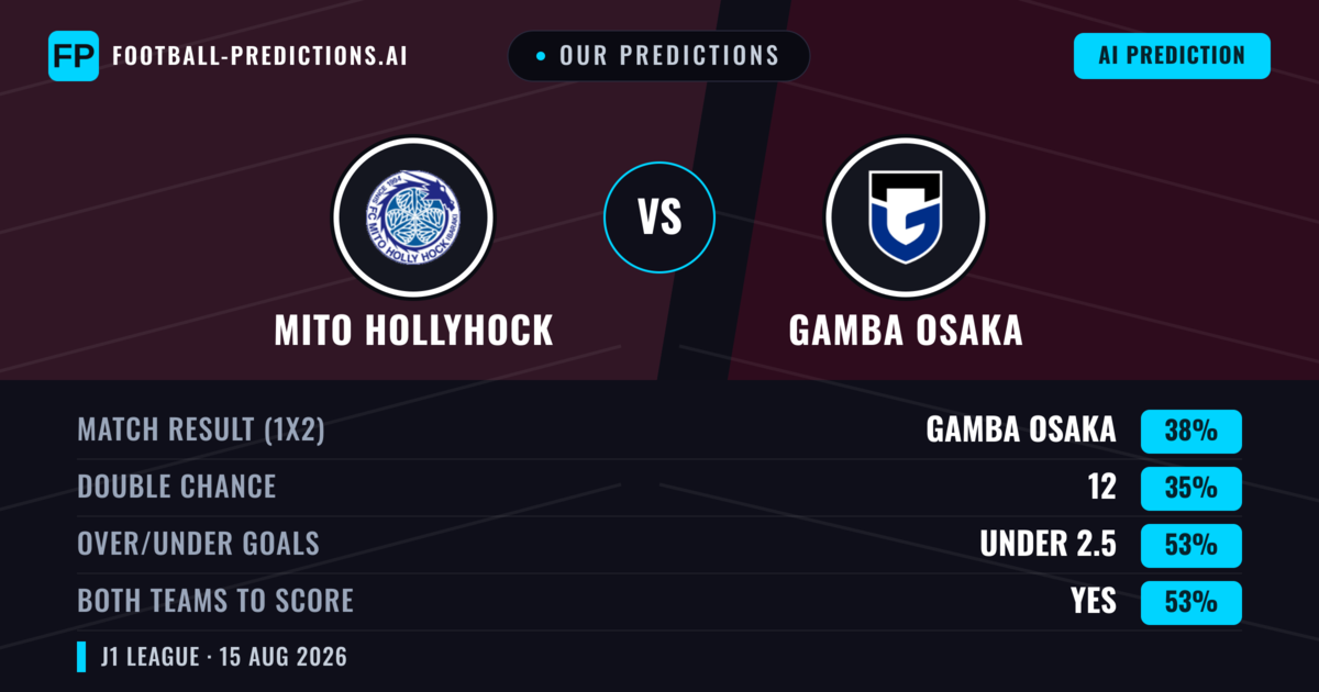Our Predictions: Mito Hollyhock vs Gamba Osaka — Gamba Osaka — Win (37%); under 2.5; Both teams to score: Yes