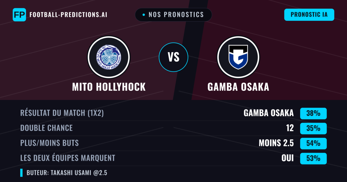 Nos pronostics: Mito HollyHock vs Gamba Osaka — Gamba Osaka — Victoire (37%); Moins 2.5; Les deux marquent : Oui