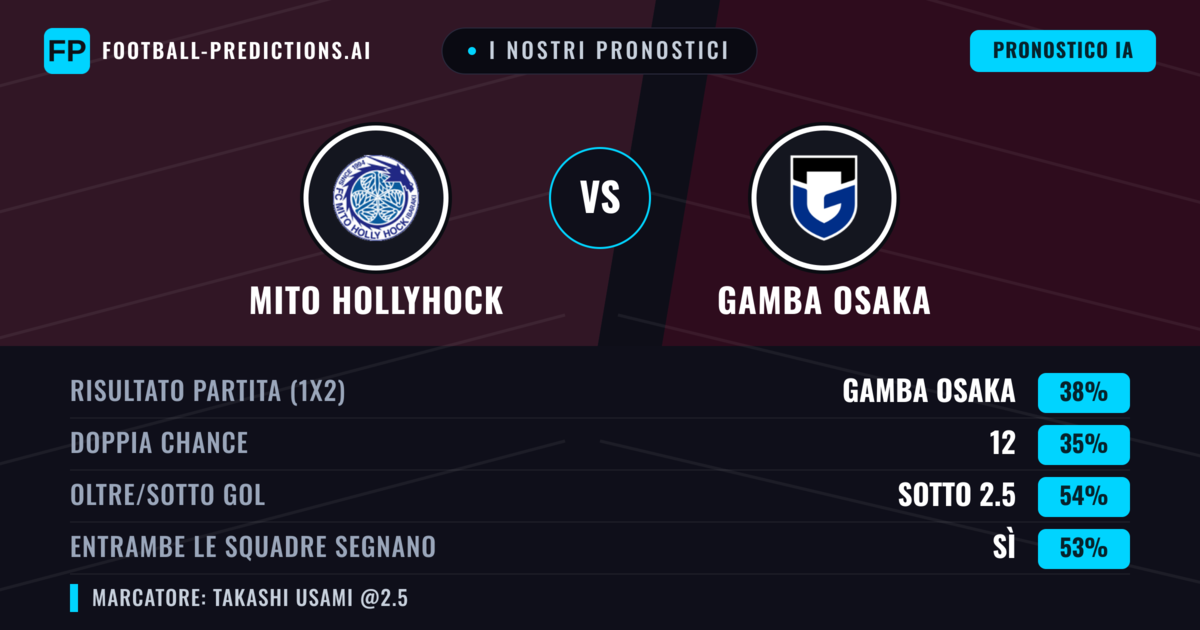 I nostri pronostici: Mito HollyHock vs Gamba Osaka — Gamba Osaka — Vince (37%); Sotto 2.5; Entrambe segnano: Sì