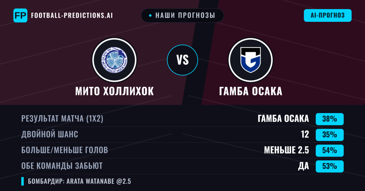 Наши прогнозы: Мито Холлихок против Гамба Осака — Гамба Осака — Победа (37%); Меньше 2.5; Обе забьют Да