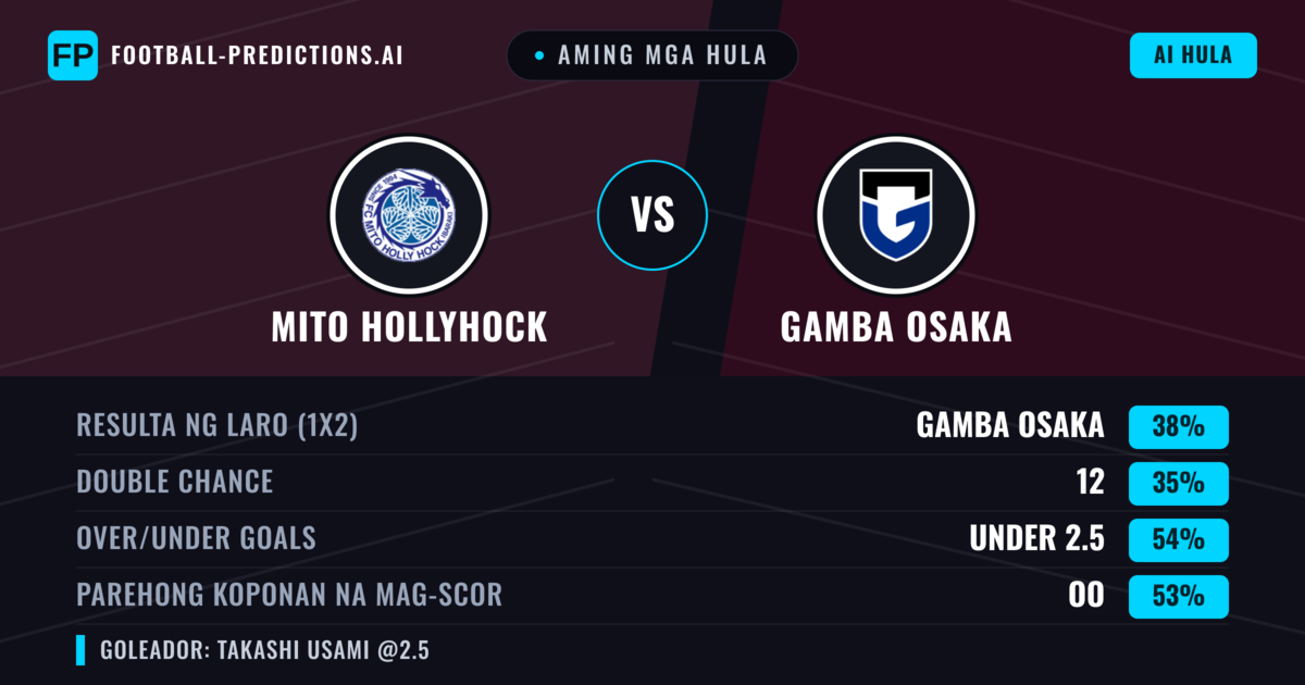 Aming mga hula: Mito HollyHock vs Gamba Osaka — Gamba Osaka — Manalo (37%); Under 2.5; Parehong magbubuo: Oo