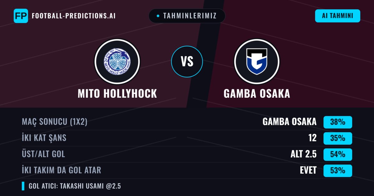 Tahminlerimiz: Mito HollyHock vs Gamba Osaka — Gamba Osaka — Kazanmak (37%); Alt 2.5; İki taraf da gol atar: Evet