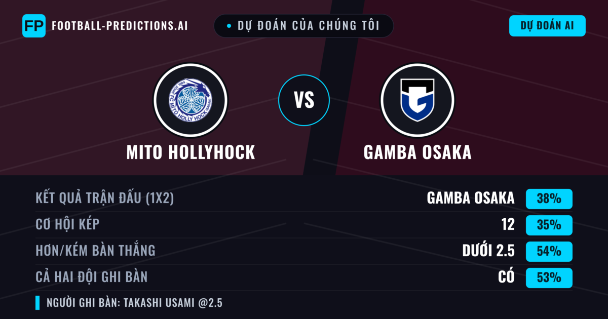 Dự đoán của chúng tôi: Mito HollyHock vs Gamba Osaka — Gamba Osaka — Thắng (37%); Ít hơn 2.5; Cả hai ghi bàn: Có