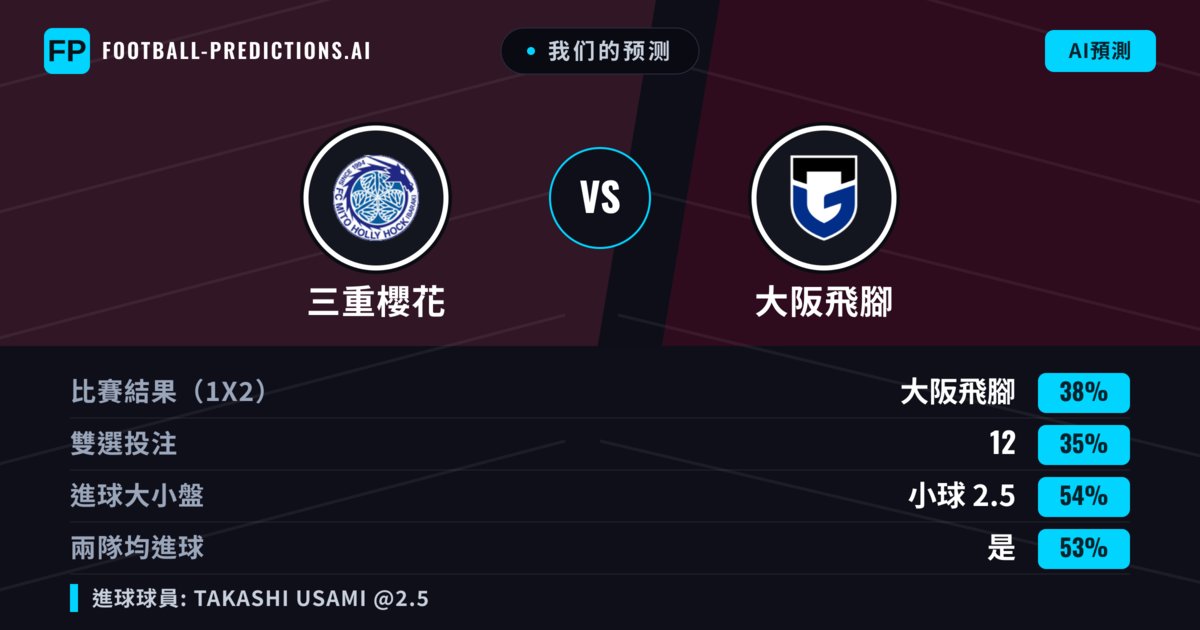 我们的预测: 三重櫻花 對 大阪飛腳 — 大阪飛腳 — 勝 (37%); 小球 2.5; 有進球