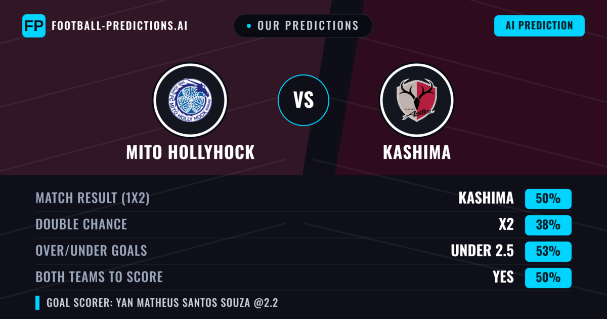 Our Predictions: Mito Hollyhock vs Kashima — Kashima — Win (52%); under 2.5; Both teams to score: Yes