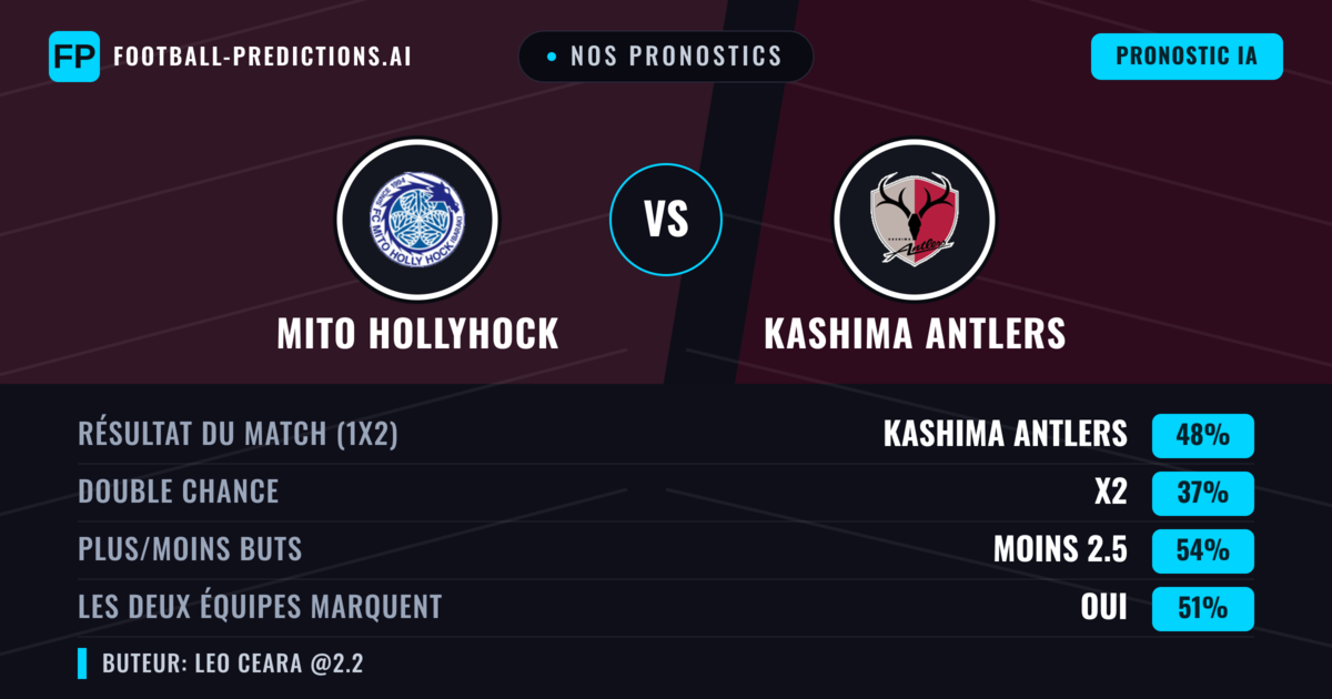 Nos pronostics: Mito HollyHock vs Kashima Antlers — Kashima Antlers — Victoire (52%); Moins 2.5; Les deux marquent : Oui