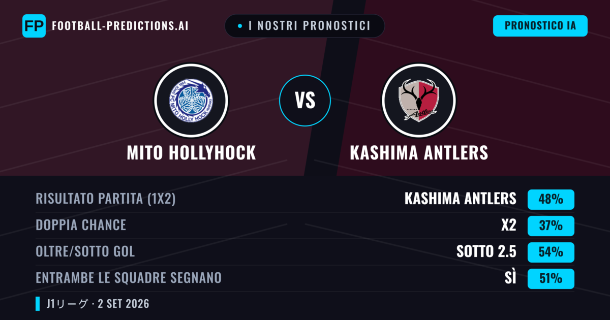 I nostri pronostici: Mito HollyHock vs Kashima Antlers — Kashima Antlers — Vince (49%); Sotto 2.5; Entrambe segnano: Sì