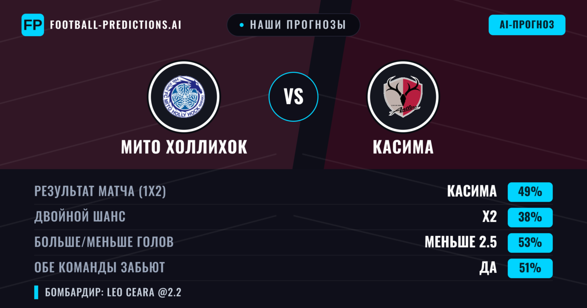 Наши прогнозы: Мито Холлихок против Касима — Касима — Победа (52%); Меньше 2.5; Обе забьют Да