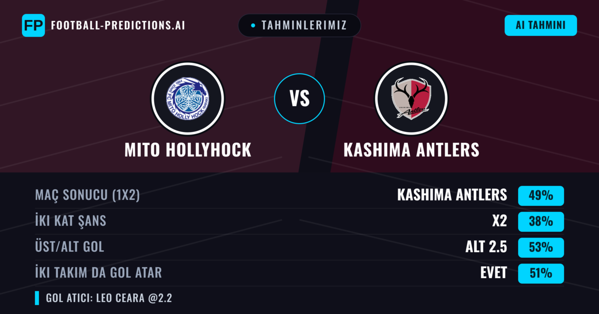 Tahminlerimiz: Mito HollyHock vs Kashima Antlers — Kashima Antlers — Kazanmak (49%); Alt 2.5; İki taraf da gol atar: Evet