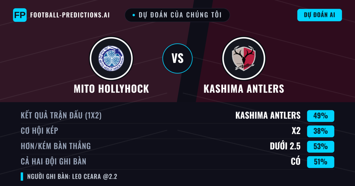 Dự đoán của chúng tôi: Mito HollyHock vs Kashima Antlers — Kashima Antlers — Thắng (52%); Ít hơn 2.5; Cả hai ghi bàn: Có