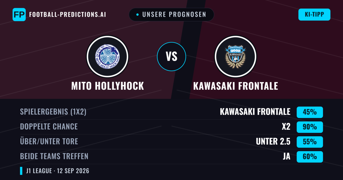 Unsere Prognosen: Mito HollyHock vs Kawasaki Frontale — Unentschieden (45%); Unter 2.5; Beide treffen: Ja