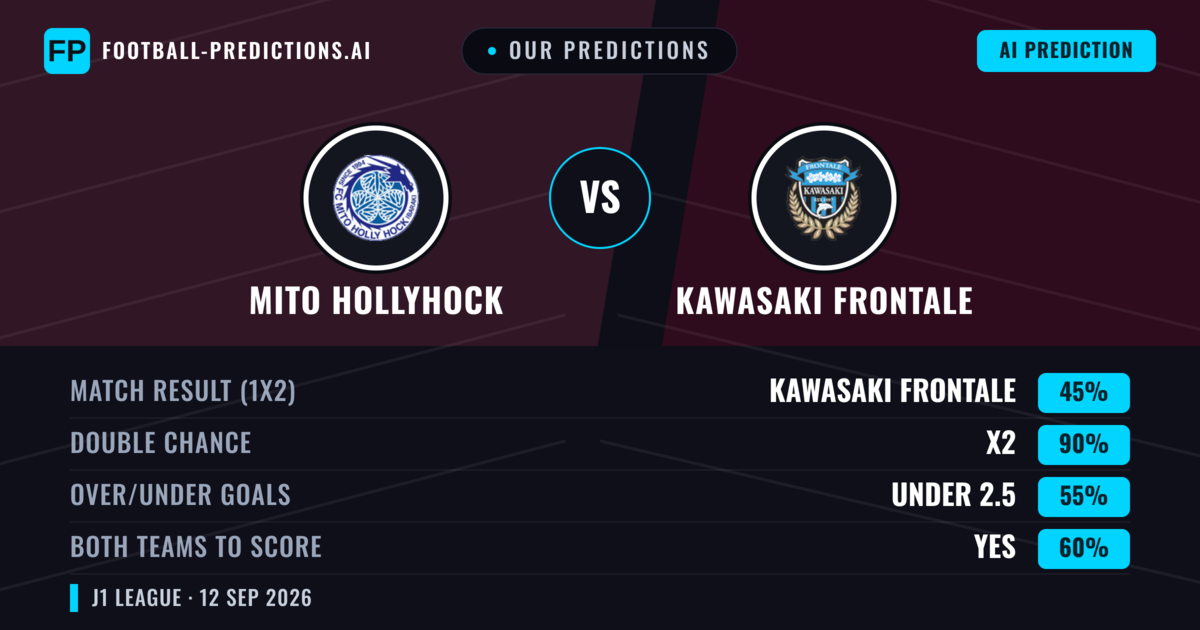 Our Predictions: Mito Hollyhock vs Kawasaki Frontale — Draw (45%); under 2.5; Both teams to score: Yes