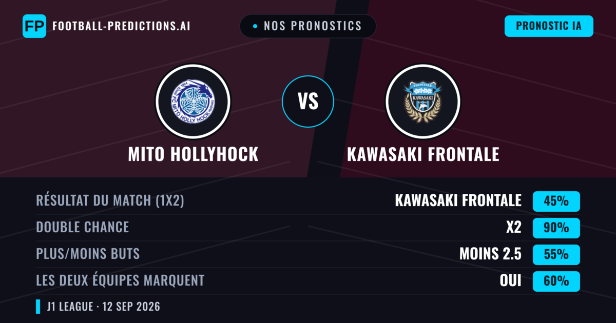 Nos pronostics: Mito HollyHock vs Kawasaki Frontale — Nul (45%); Moins 2.5; Les deux marquent : Oui
