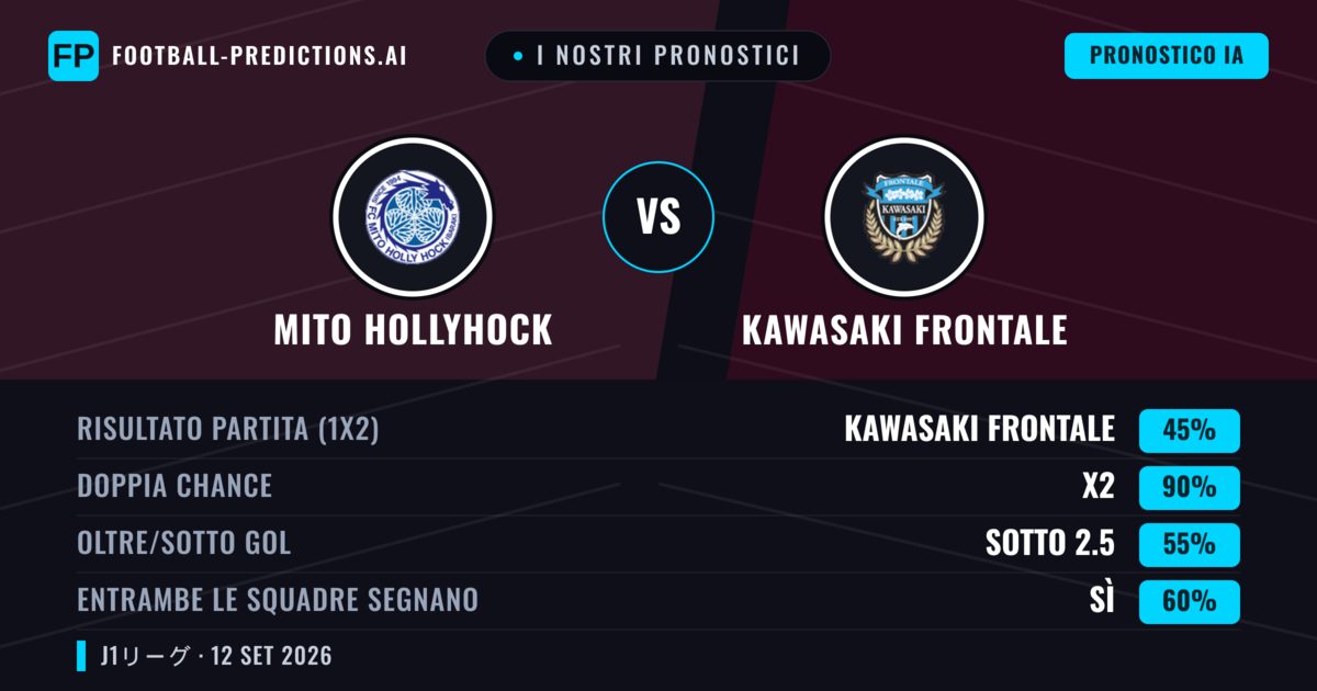 I nostri pronostici: Mito HollyHock vs Kawasaki Frontale — Pareggio (45%); Sotto 2.5; Entrambe segnano: Sì