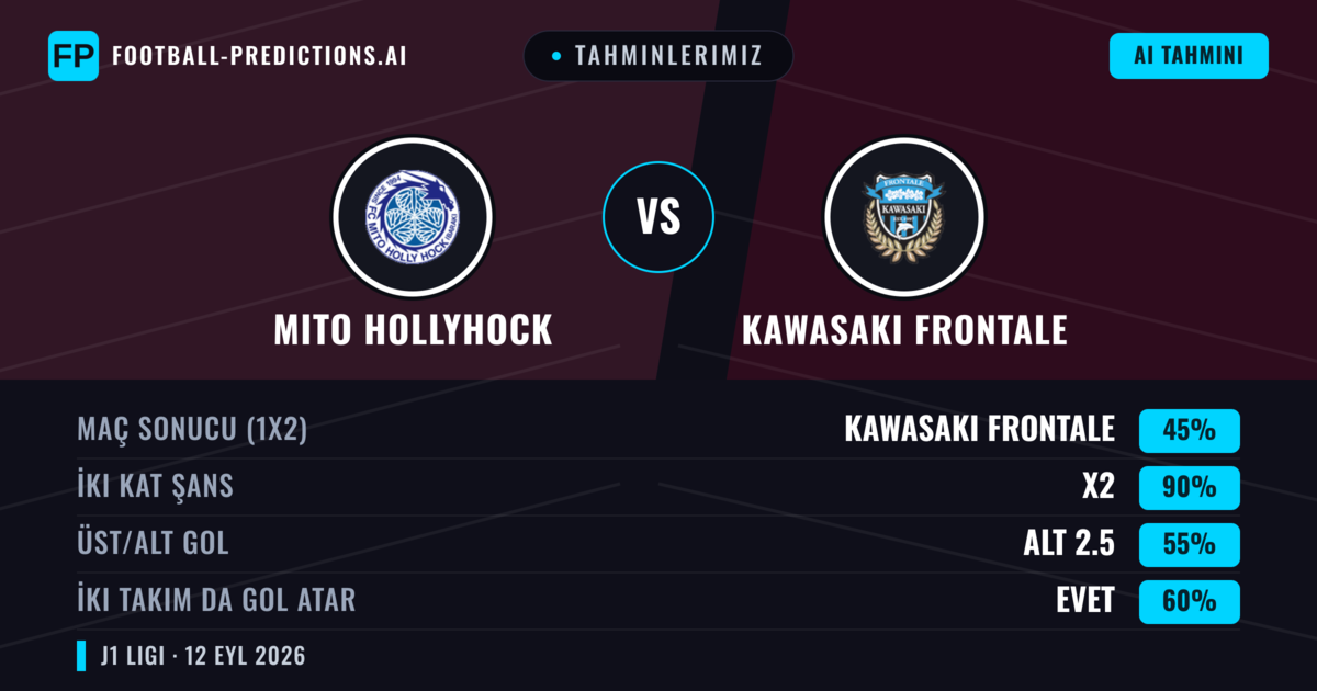 Tahminlerimiz: Mito HollyHock vs Kawasaki Frontale — Beraberlik (45%); Alt 2.5; İki taraf da gol atar: Evet