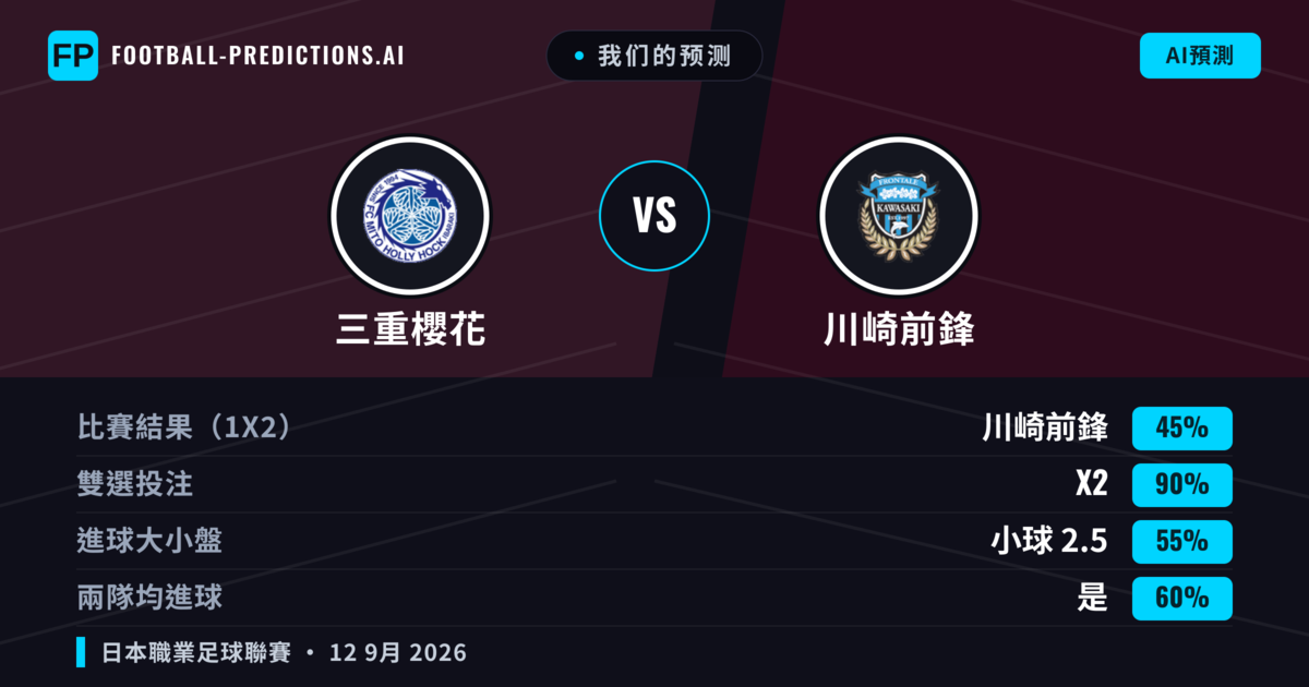 我们的预测: 三重櫻花 對 川崎前鋒 — 平 (45%); 小球 2.5; 有進球