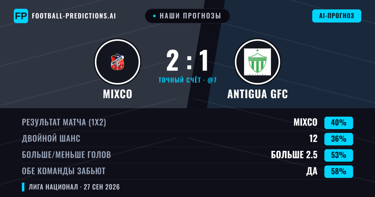 Наши прогнозы: Mixco против Antigua GFC — Mixco — Победа (40%); Больше 2.5; Обе забьют Да