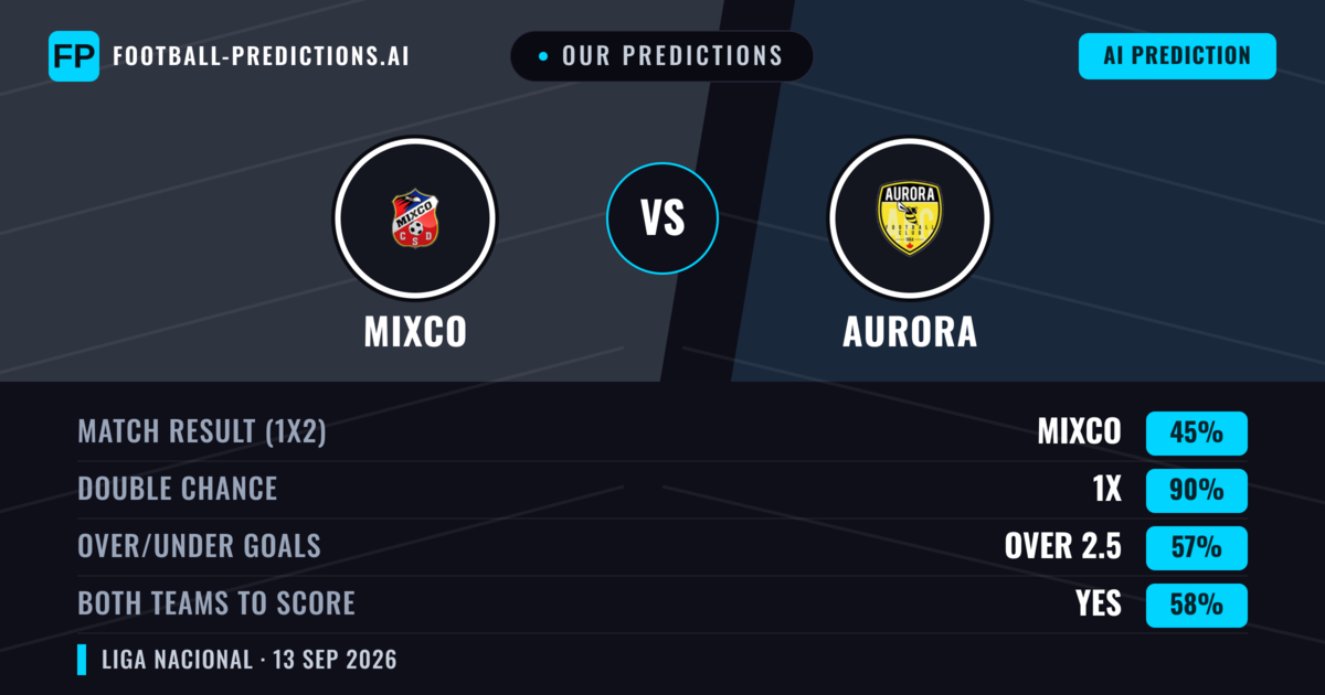 Our Predictions: Mixco vs Aurora — Draw (45%); over 2.5; Both teams to score: Yes