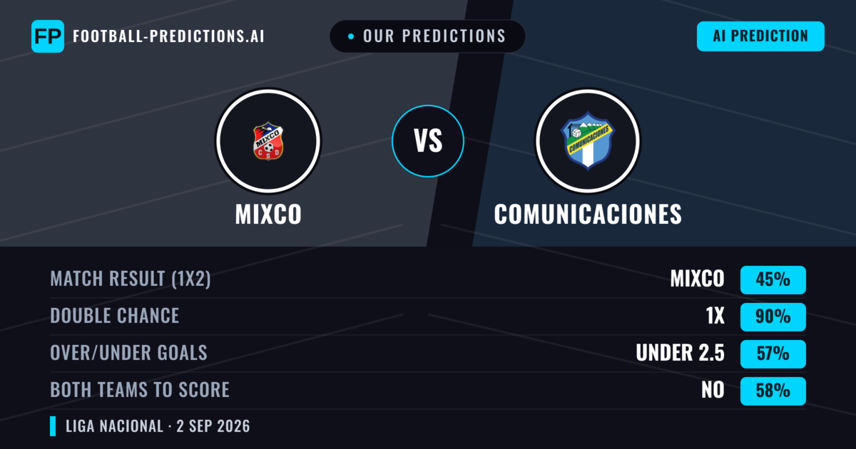 Our Predictions: Mixco vs Comunicaciones — Draw (45%); under 2.5; Both teams to score: No