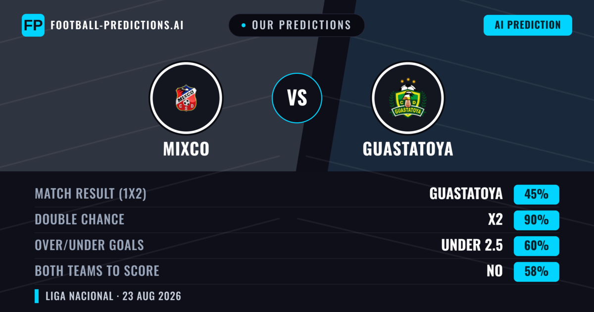 Our Predictions: Mixco vs Guastatoya — Mixco — Win (47%); under 2.5; Both teams to score: No