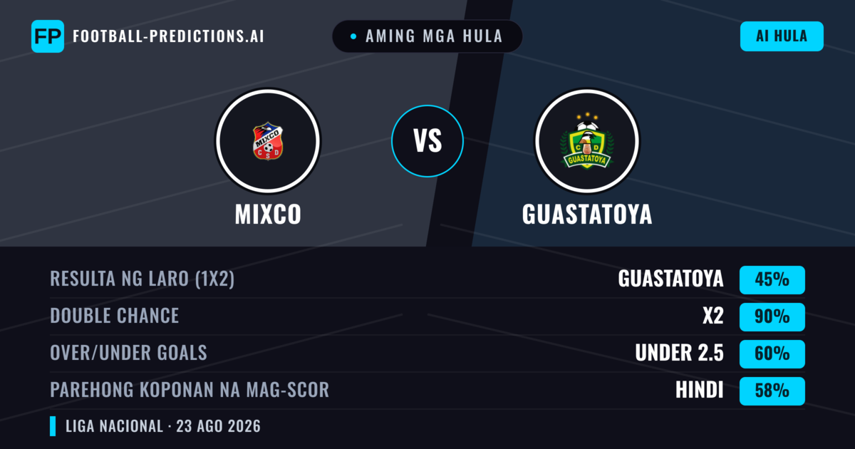 Aming mga hula: Mixco vs Guastatoya — Mixco — Manalo (47%); Under 2.5; Parehong magbubuo: Hindi