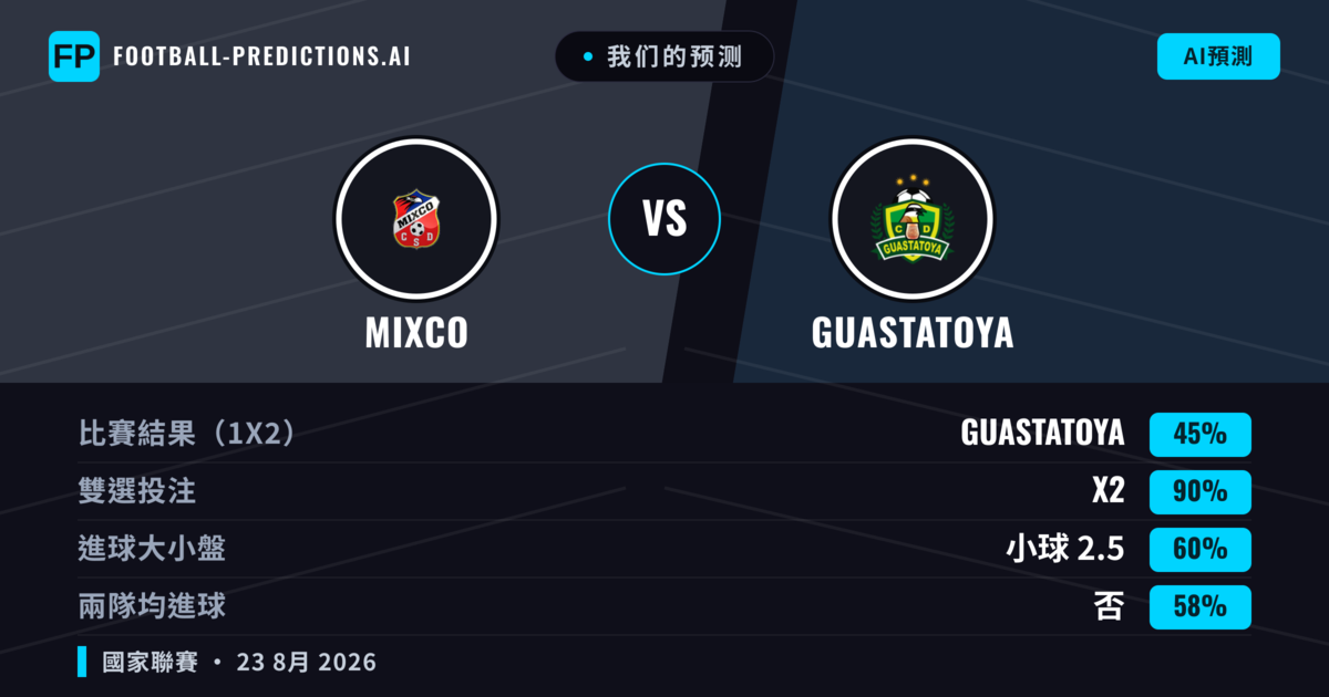 我们的预测: Mixco 對 Guastatoya — Mixco — 勝 (47%); 小球 2.5; 無進球
