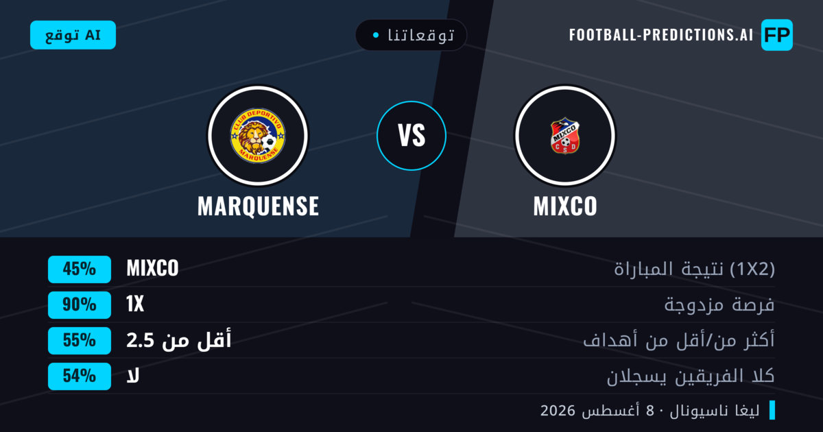 توقعاتنا: Mixco ضد Marquense — Mixco — فوز (60%); أقل من 2.5; لا يسجل الطرفان