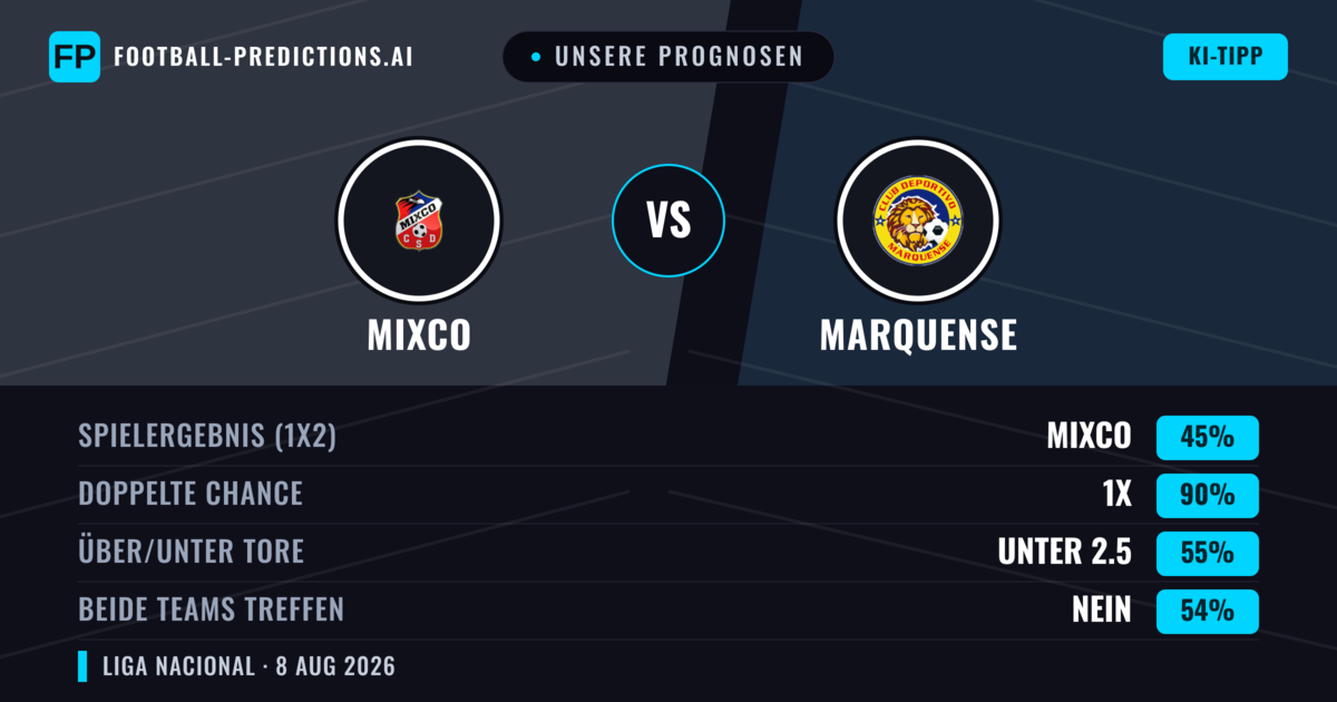 Unsere Prognosen: Mixco vs Marquense — Mixco — Sieg (60%); Unter 2.5; Beide treffen: Nein