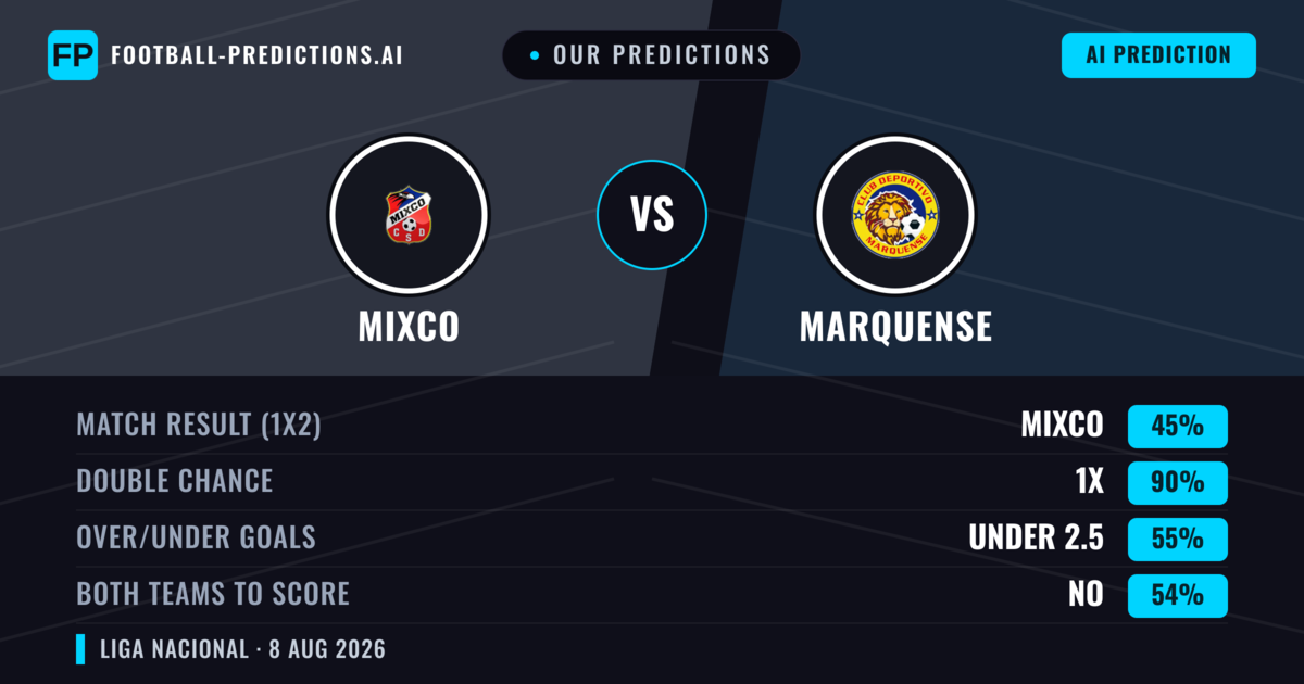 Our Predictions: Mixco vs Marquense — Mixco — Win (60%); under 2.5; Both teams to score: No
