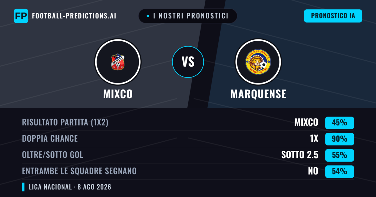 I nostri pronostici: Mixco vs Marquense — Mixco — Vince (60%); Sotto 2.5; Entrambe segnano: No