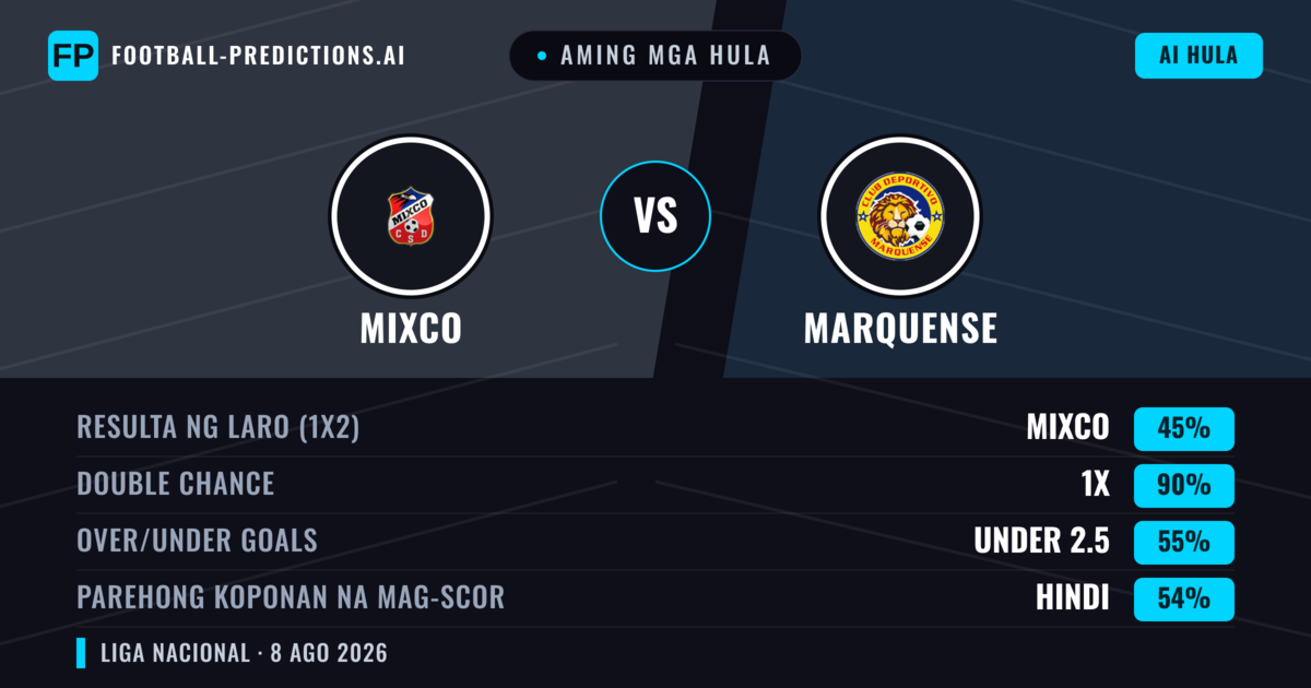 Aming mga hula: Mixco vs Marquense — Mixco — Manalo (60%); Under 2.5; Parehong magbubuo: Hindi