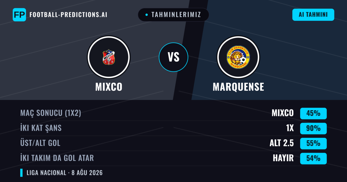 Tahminlerimiz: Mixco vs Marquense — Mixco — Kazanmak (60%); Alt 2.5; İki taraf da gol atar: Hayır