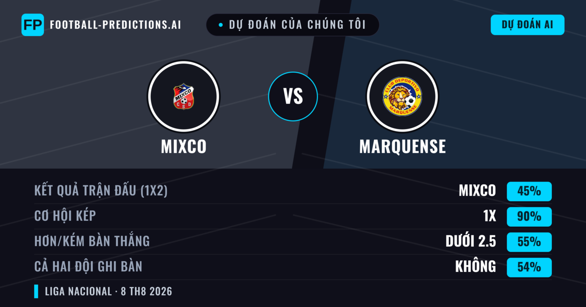 Dự đoán của chúng tôi: Mixco vs Marquense — Mixco — Thắng (60%); Ít hơn 2.5; Cả hai ghi bàn: Không