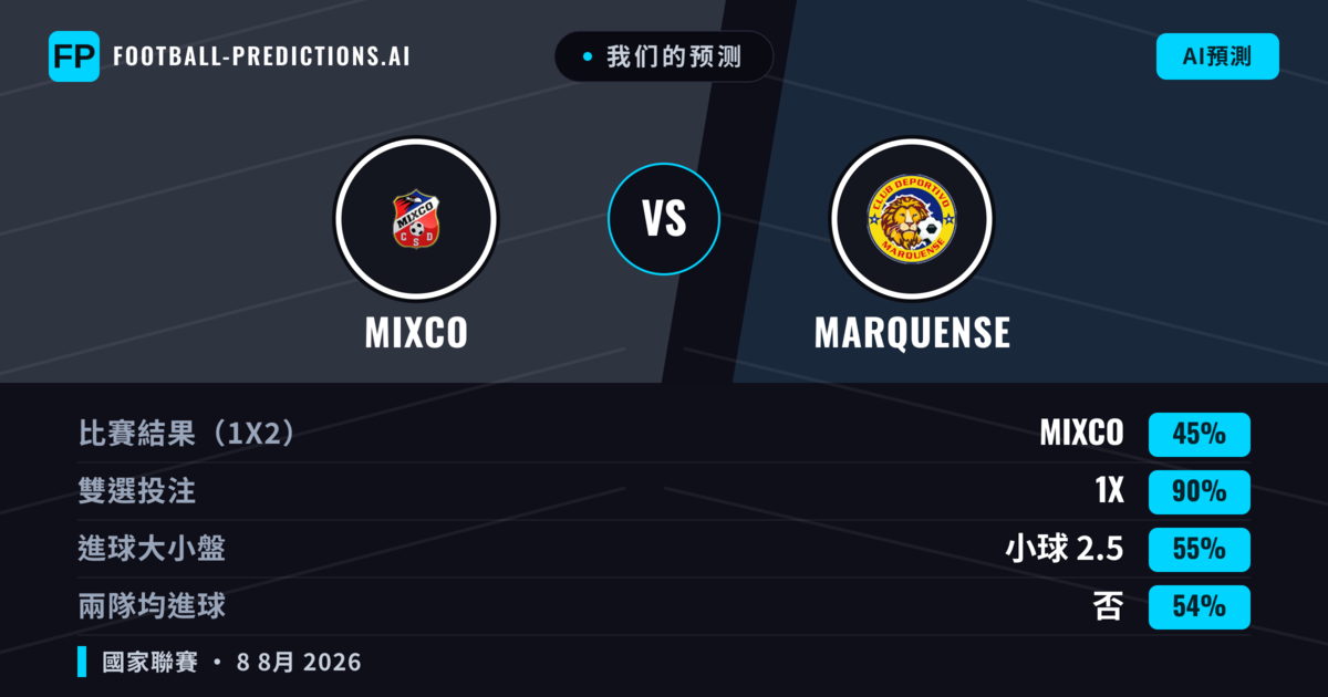 我们的预测: Mixco 對 Marquense — Mixco — 勝 (60%); 小球 2.5; 無進球