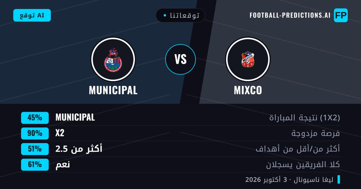 توقعاتنا: Mixco ضد Municipal — تعادل (45%); أكثر من 2.5; هدفين أو أكثر