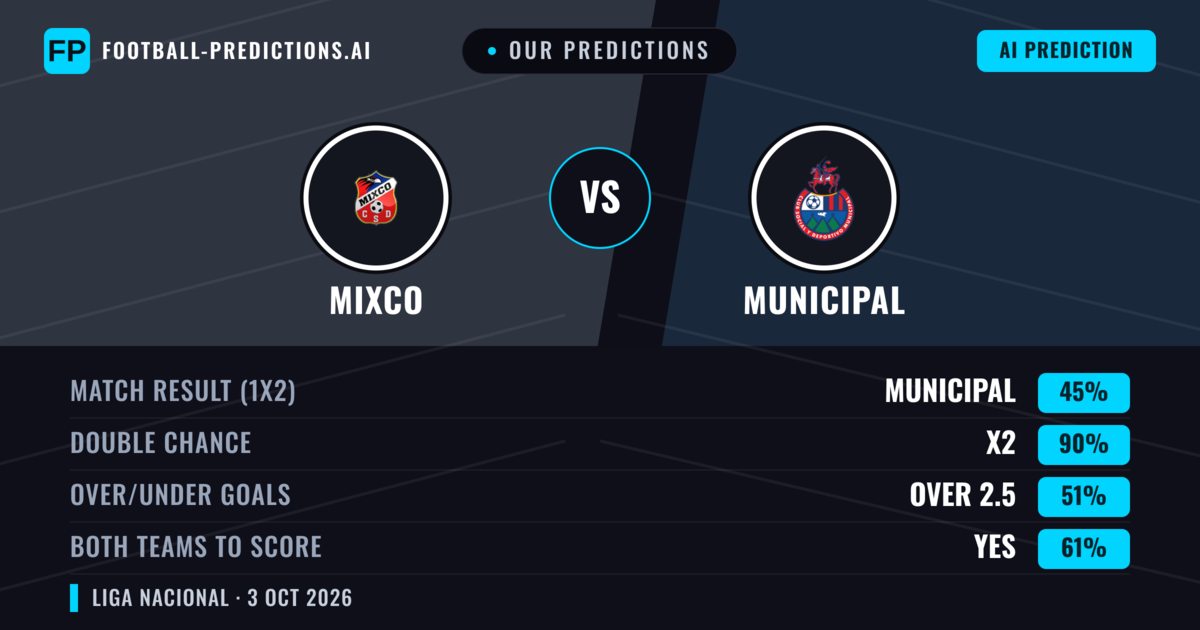 Our Predictions: Mixco vs Municipal — Draw (45%); over 2.5; Both teams to score: Yes