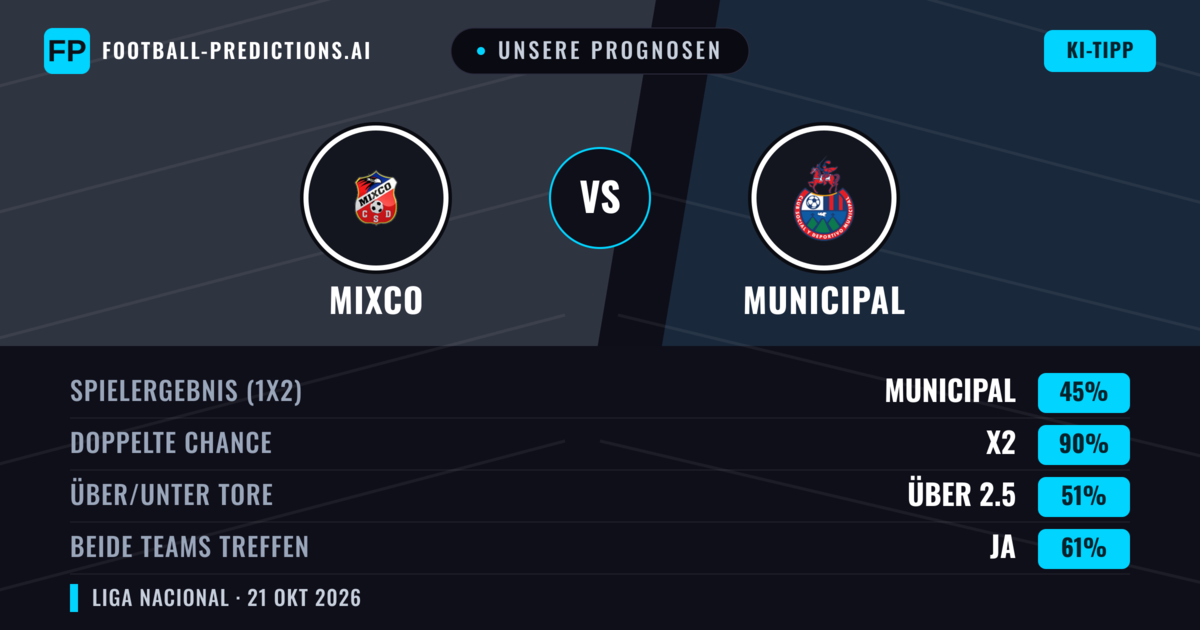 Unsere Prognosen: Mixco vs Municipal — Unentschieden (45%); Über 2.5; Beide treffen: Ja