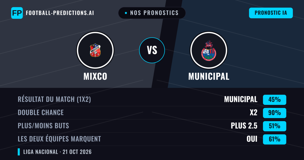 Nos pronostics: Mixco vs Municipal — Nul (45%); Plus 2.5; Les deux marquent : Oui