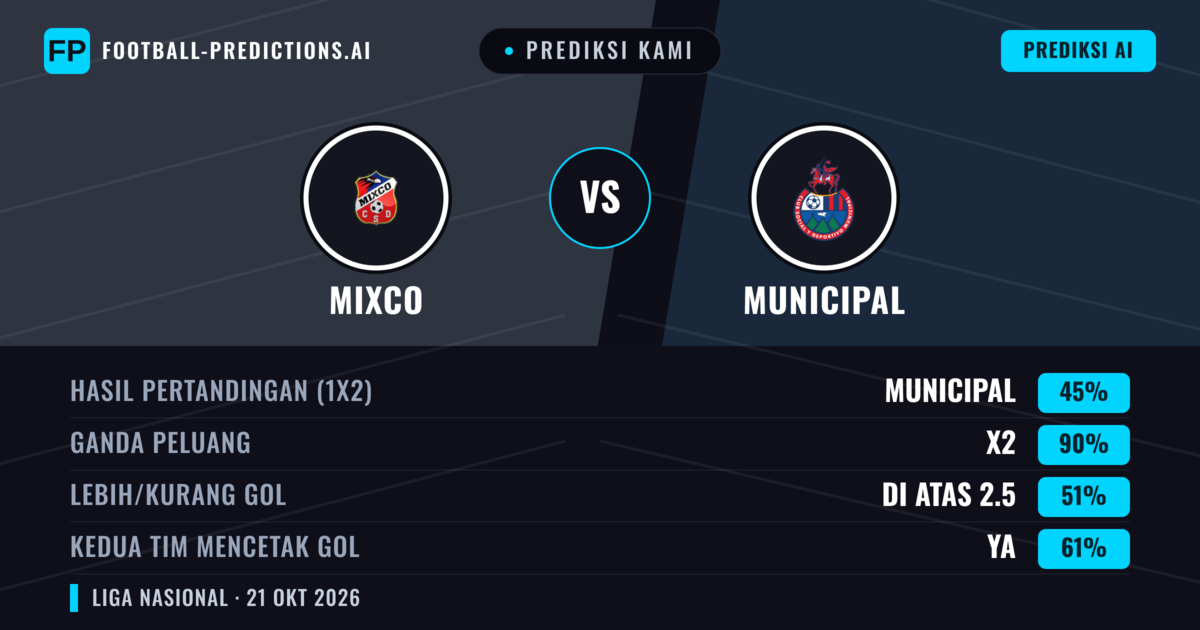Prediksi kami: Mixco vs Municipal — Seri (45%); Lebih 2.5; Kedua tim mencetak gol: Ya