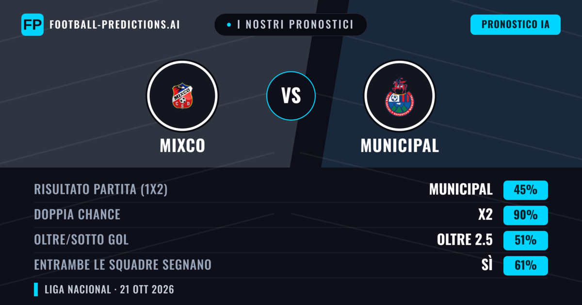 I nostri pronostici: Mixco vs Municipal — Pareggio (45%); Oltre 2.5; Entrambe segnano: Sì