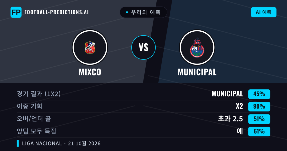우리의 예측: Mixco vs Municipal — 무승부 (45%); 초과 2.5; 양팀 모두 득점: 예