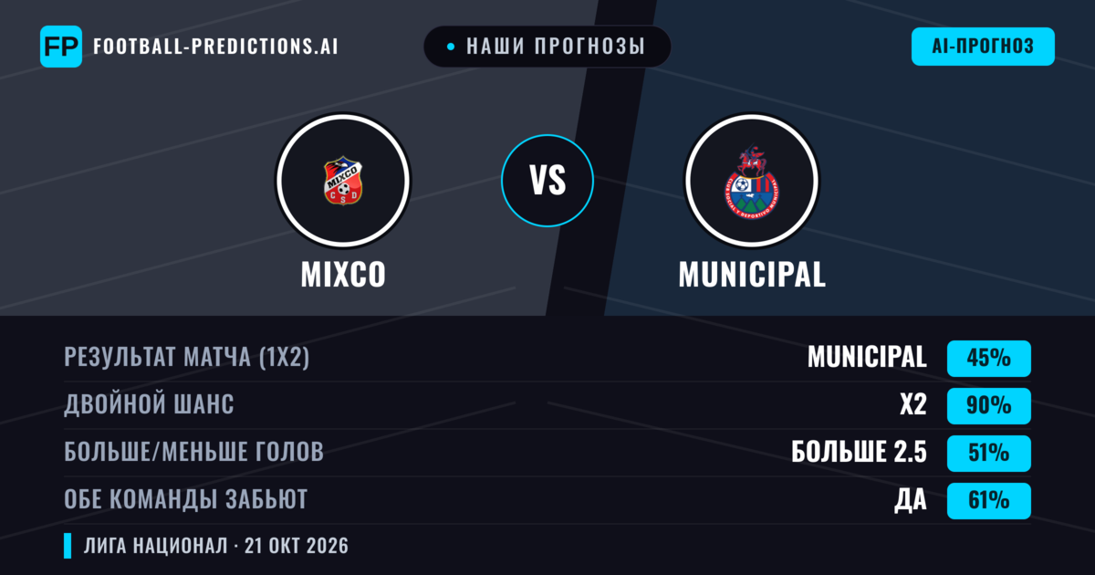Наши прогнозы: Mixco против Municipal — Ничья (45%); Больше 2.5; Обе забьют Да