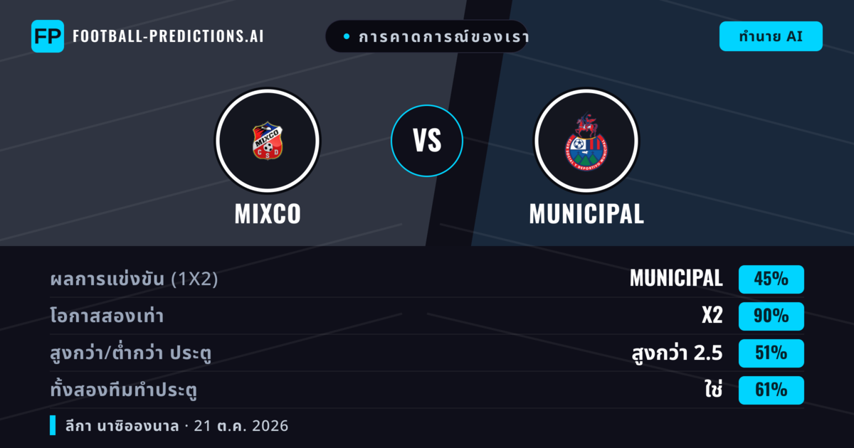 การคาดการณ์ของเรา: Mixco vs Municipal — เสมอ (45%); เกิน 2.5; ทั้งสองทีมทำประตู: ใช่