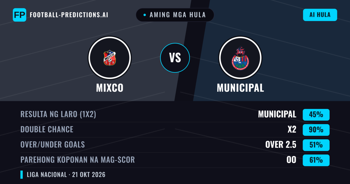 Aming mga hula: Mixco vs Municipal — Draw (45%); Over 2.5; Parehong magbubuo: Oo