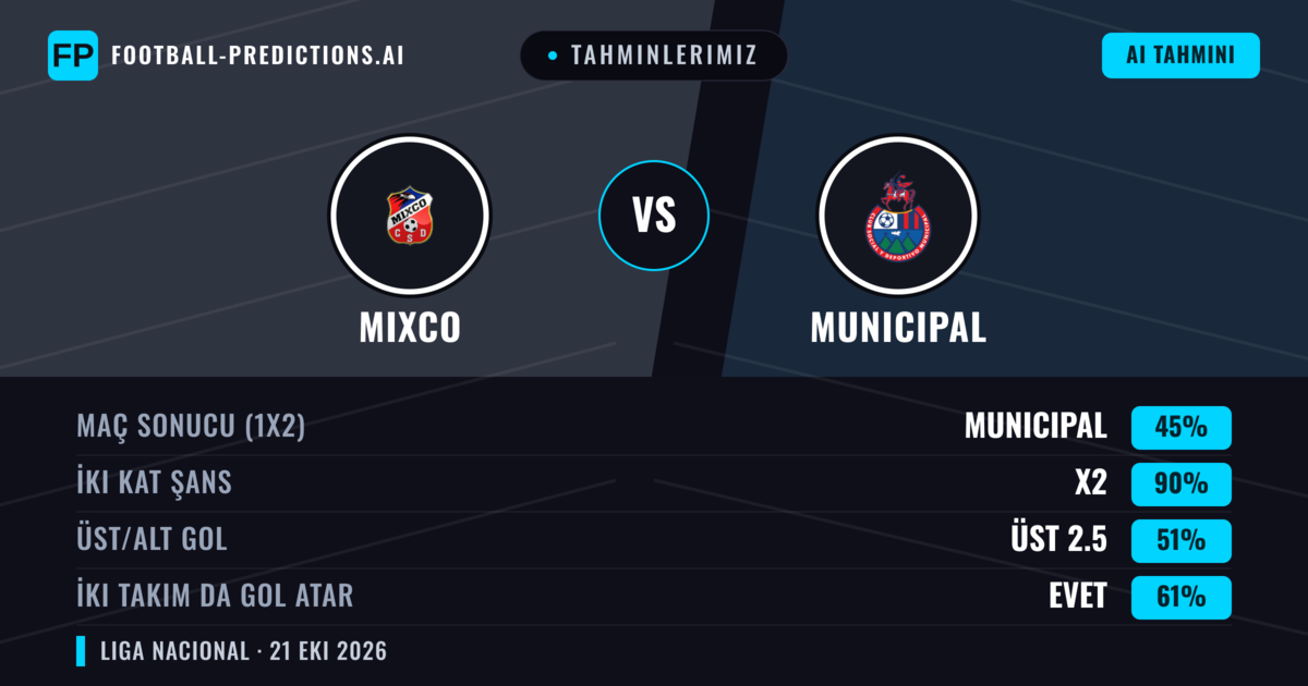 Tahminlerimiz: Mixco vs Municipal — Beraberlik (45%); Üst 2.5; İki taraf da gol atar: Evet