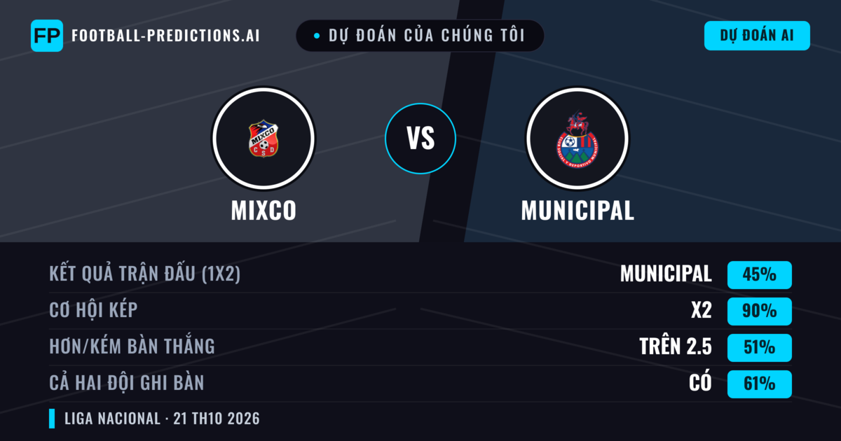 Dự đoán của chúng tôi: Mixco vs Municipal — Hòa (45%); Hơn 2.5; Cả hai ghi bàn: Có