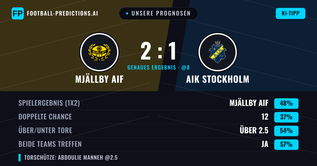 Unsere Prognosen: Mjällby AIF vs AIK Stockholm — Mjällby AIF — Sieg (49%); Über 2.5; Beide treffen: Ja